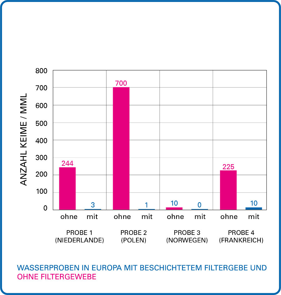 promobil_Diagramm_Wassproben_Europa_ohneRahmen_Zeichenfläche 1 s
